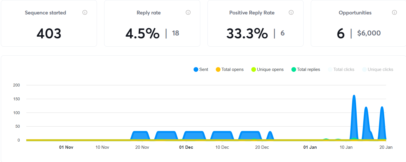 Campaign Performance Graph